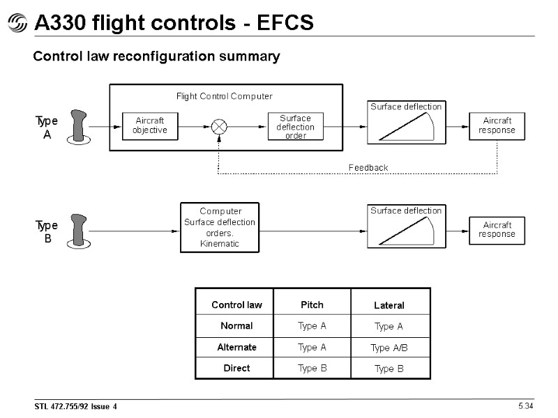 A330 flight controls - EFCS 5.34 Control law reconfiguration summary Control law Normal Alternate